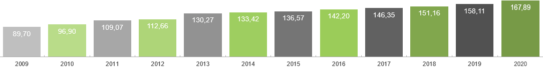 Vývoj soc. poistenia pre SZČO od 2009 do 2020